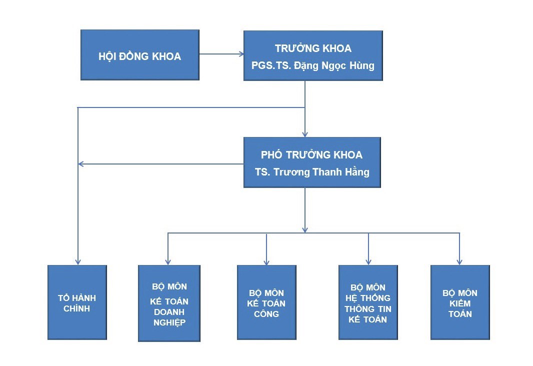 Bộ máy tổ chức